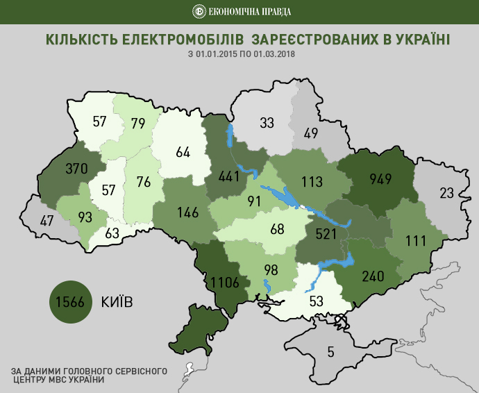 При этом 81%   электрокаров   в Украине - это Nissan Leaf и около 80% электрокаров - подержанные
